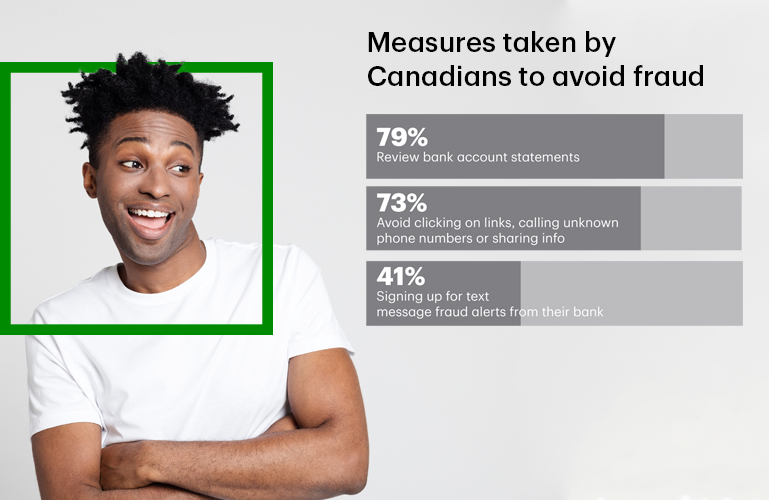 Though financial fraud attacks are becoming more sophisticated, the good news is that more than two-thirds (69 per cent) of Canadians are actively taking measures to protect themselves and adopting digital tools to combat technology-based frauds.