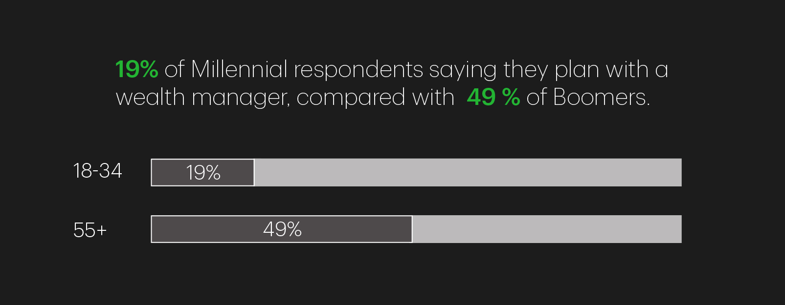 Graphic showing 19% of Millennial respondents saying they plan with a wealth manager, compared with 49% of Boomers