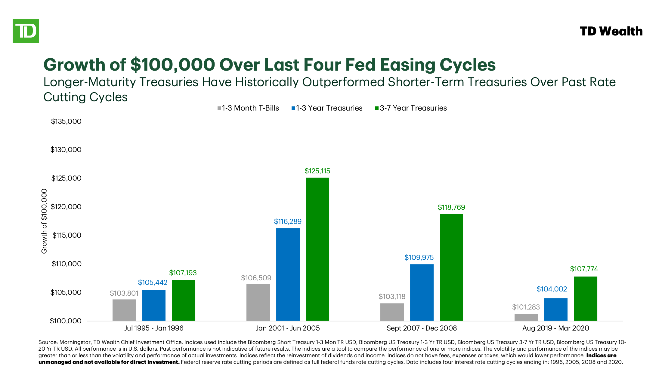 Growth of $100,000 over last four fed easing cycles