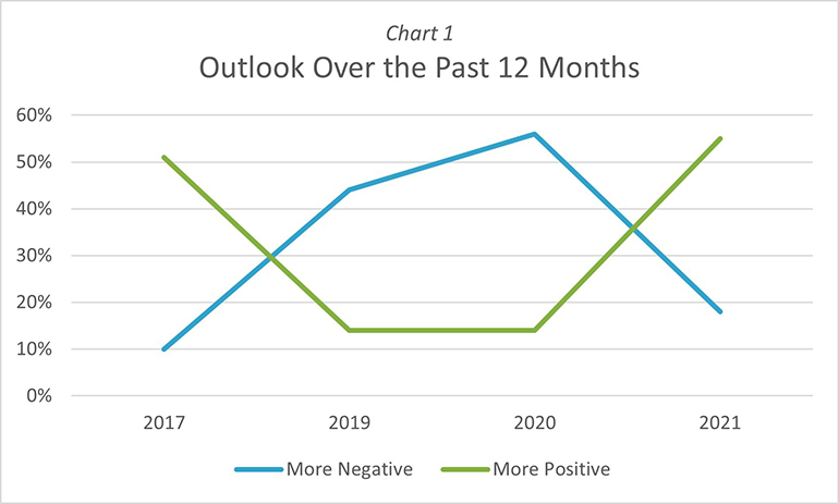 Graph of outlook over the past 12 months