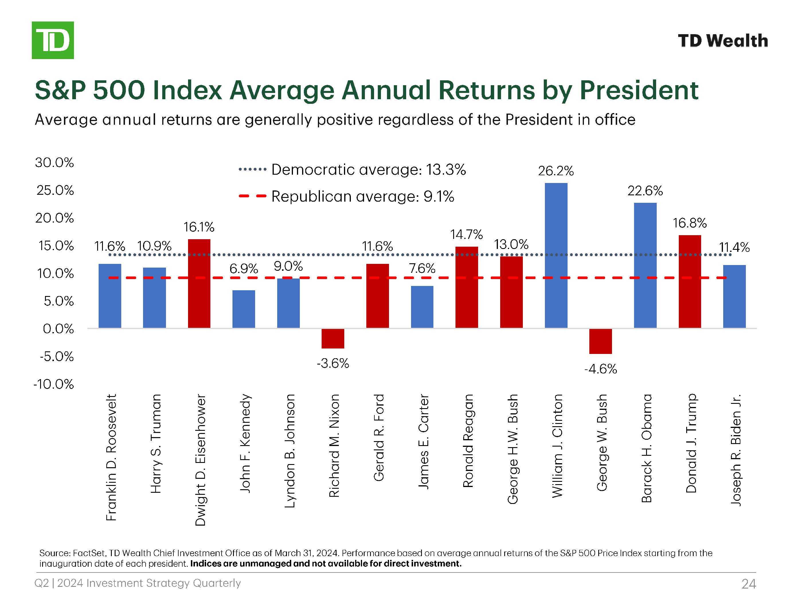 graph showcasing S&P index average annual returns by president