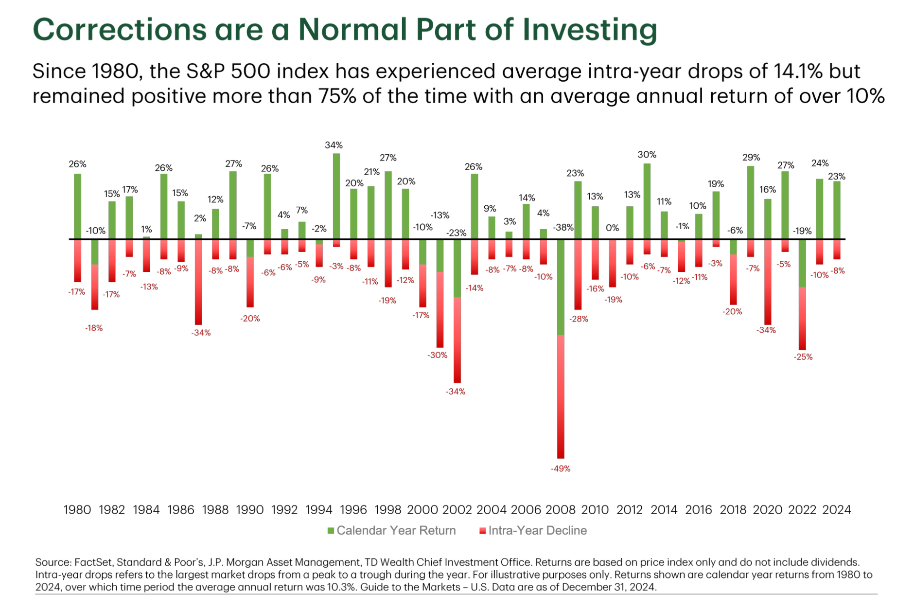 Graph showcasing corrections are a normal part of investing