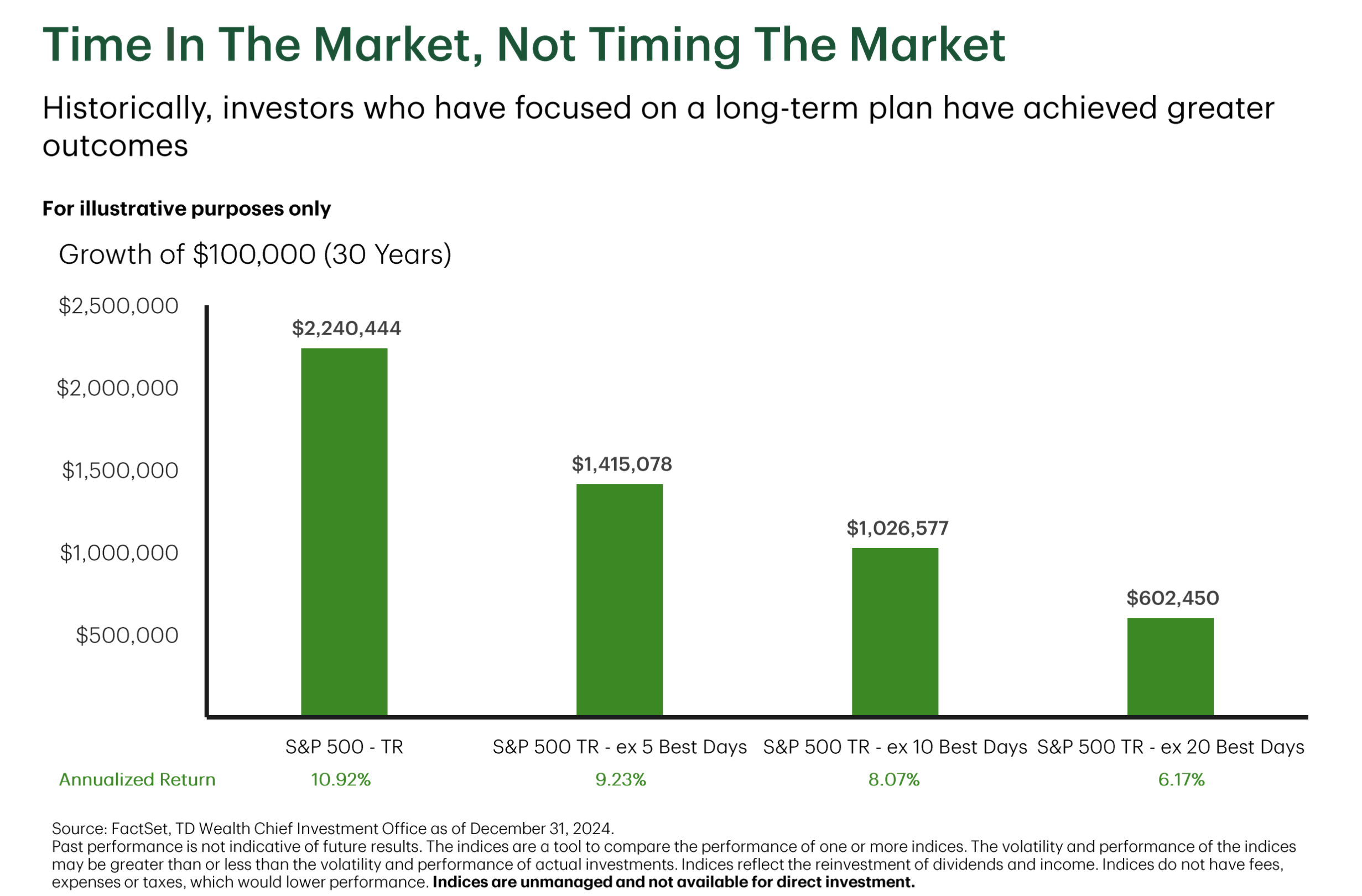 Graph of longterm investing
