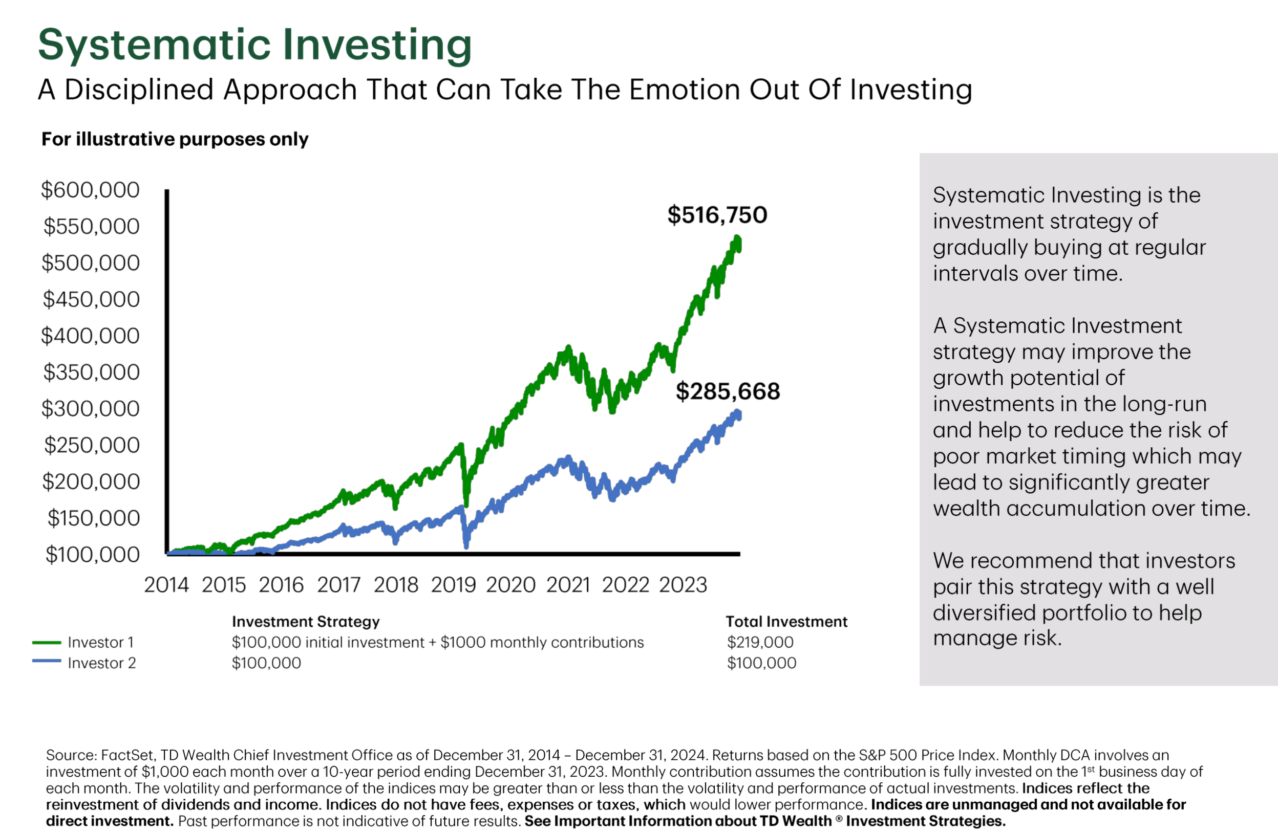 Graph of System Investing
