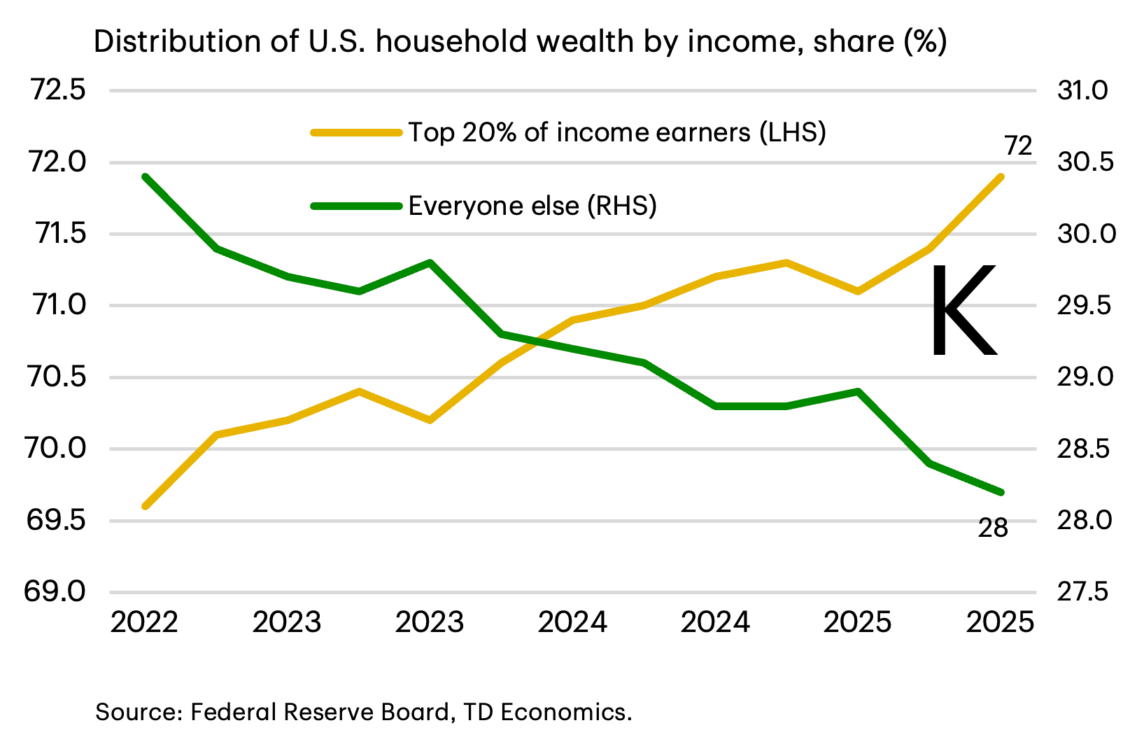 Distribution of U.S. household wealth by income