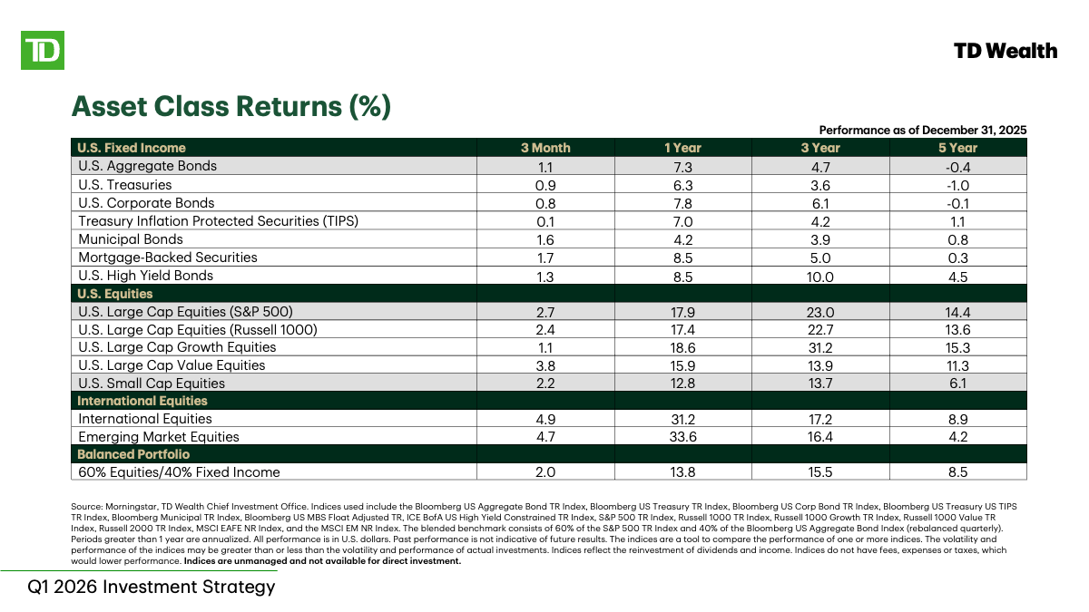 The table shows the performance of various U.S. fixed income and equity asset classes as well as the performance of international and emerging market equity indexes and a blended portfolio of 60% equities and 40% fixed income as of December 31, 2025.