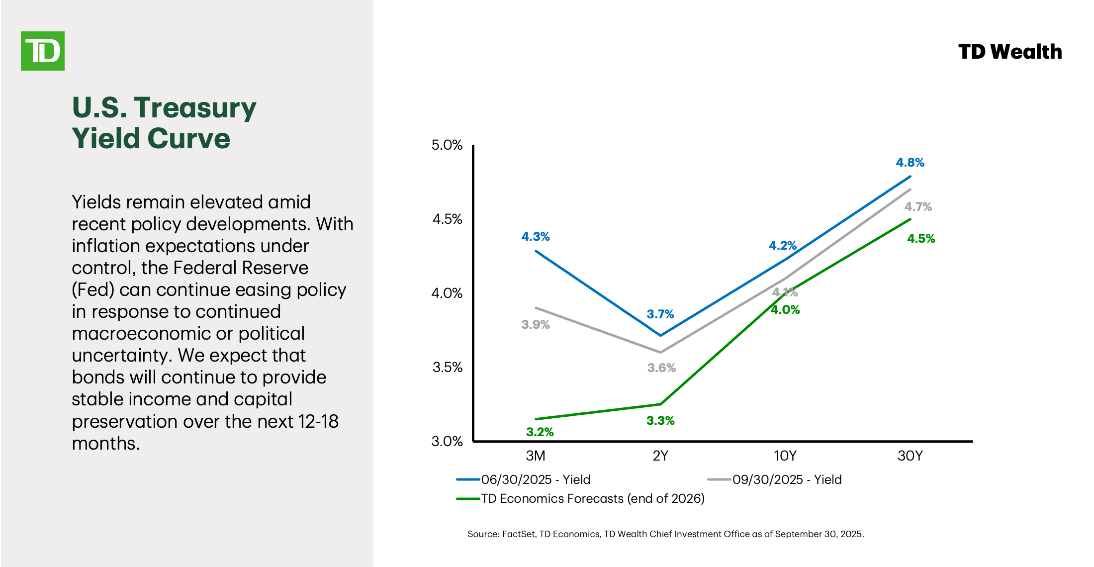 US Treasury Yield Curve