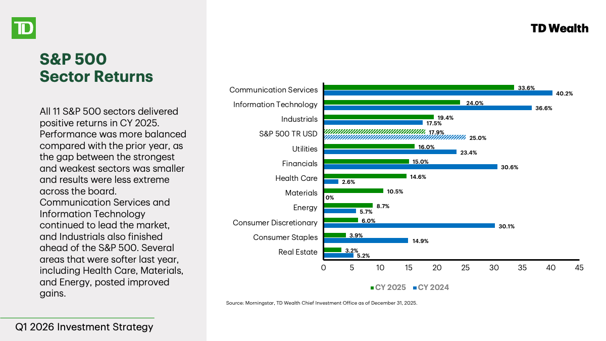 The chart shows GICS sector returns for the S&P 500, comparing Calendar Year 2025 returns versus Calendar Year 2026 returns.