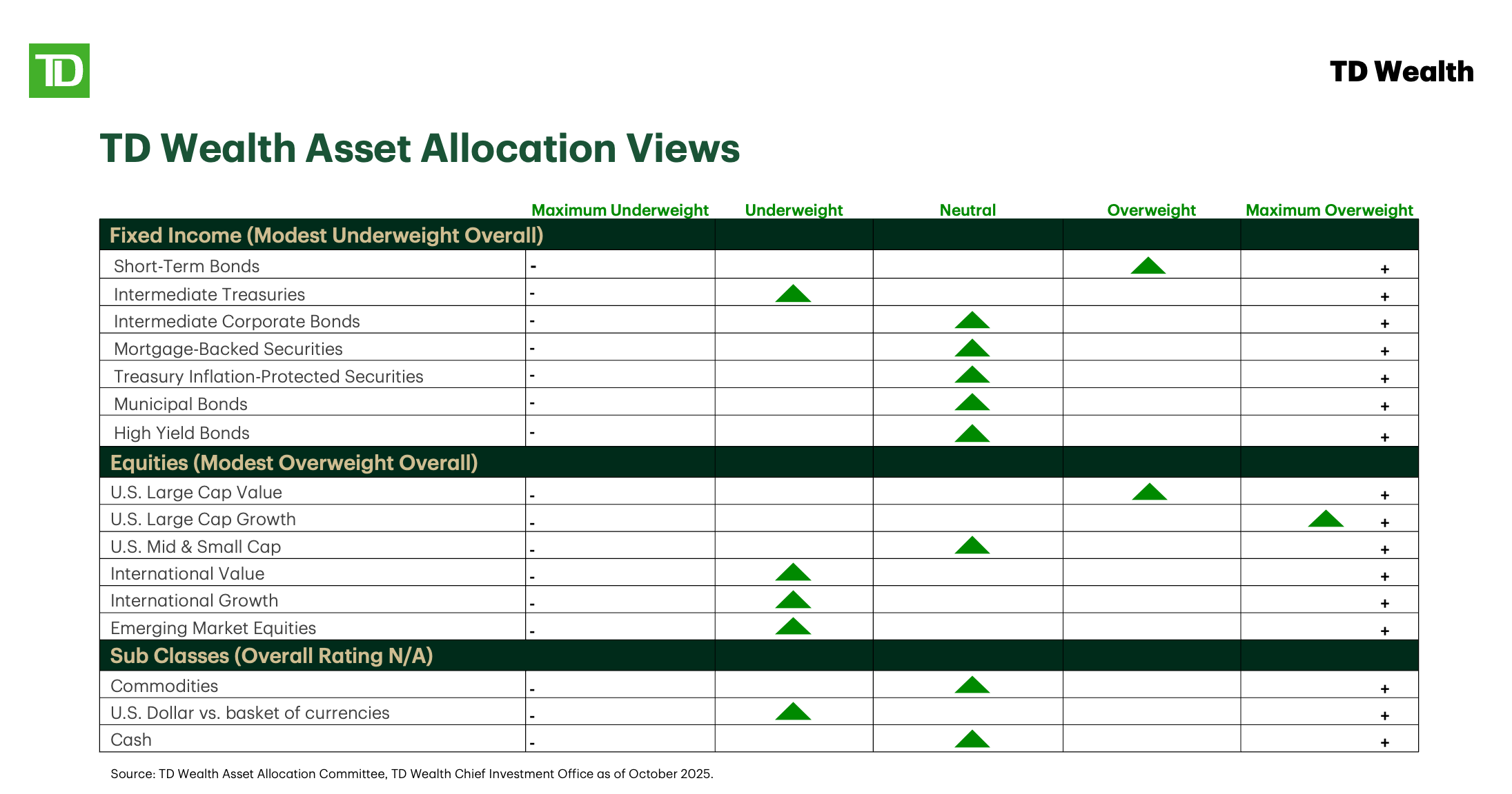 TD Wealth Asset Allocation Views