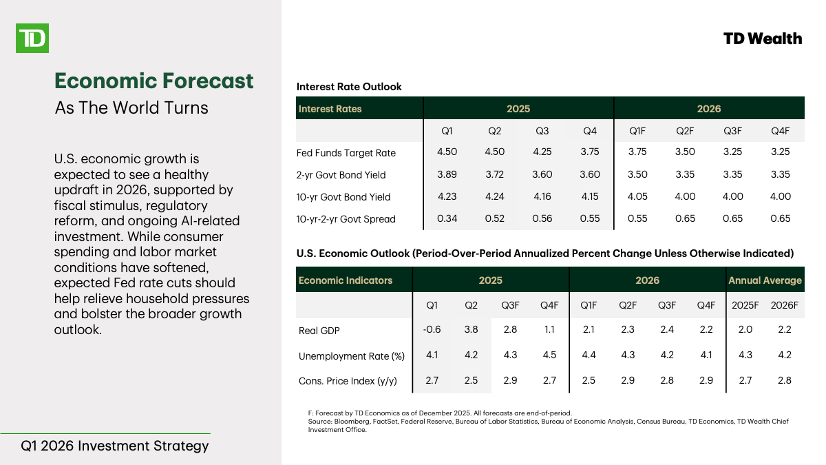 The table shows both the actual interest rates and the forecasted interest rates at the end of each quarter from 2025-2026 for the Federal Funds Target Rate, 2-year Government Bond Yield, 10-year Government Bond Yield, and the 10-year-2-year Government Bond Spread.