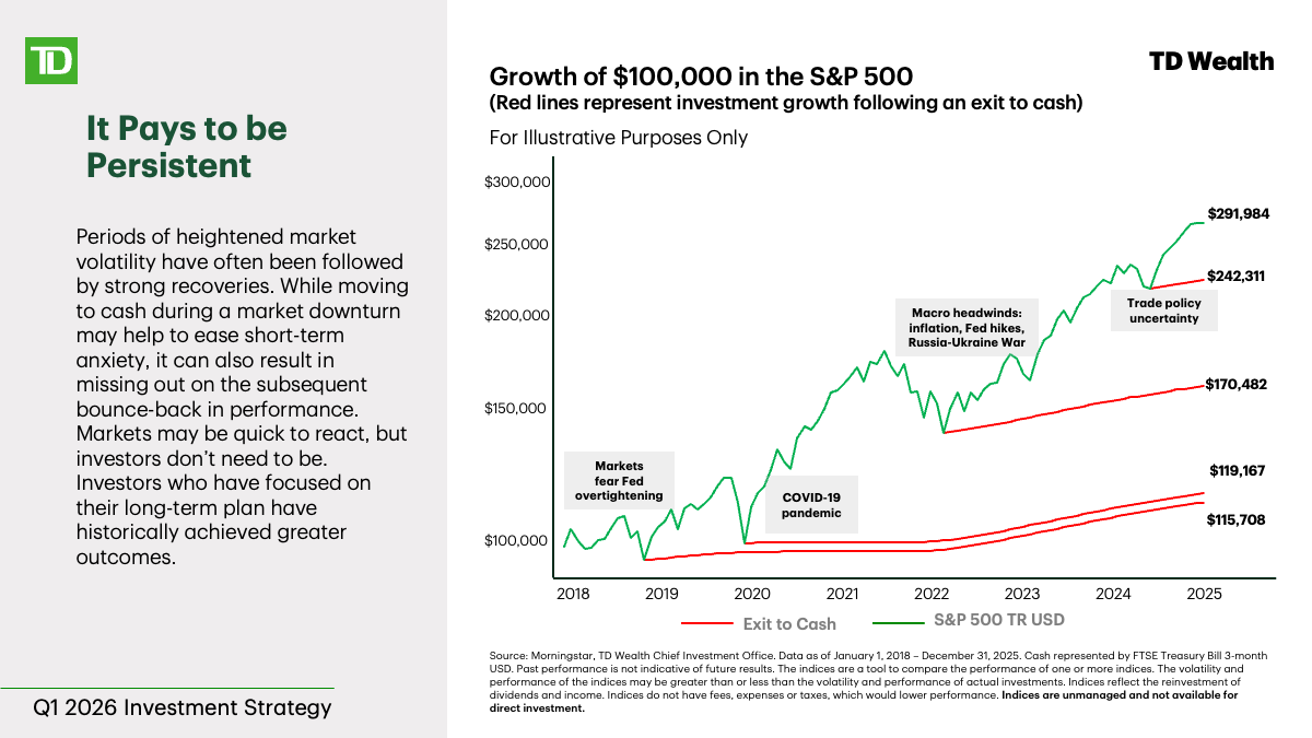 The chart shows the growth of $100,000 invested in the S&P 500 TR Index from the beginning of 2018 to the end of 2025 versus an investment in the same index over the same period where an investor sold their investment to cash following four different major market corrections.