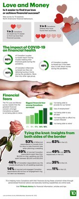Love and Money. Is it easier to find true love or achieve financial success? (CNW Group/TD Bank Group)