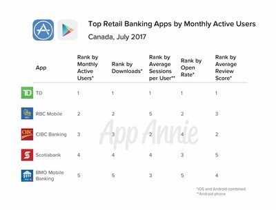 TD mobile banking app earns top spot in new report from Silicon Valley-based App Annie (CNW Group/TD Bank Group) TD mobile banking app earns top spot in new report from Silicon Valley-based App Annie (CNW Group/TD Bank Group)