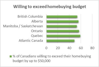 Appendix Chart - Willing to exceed homebuying budget (CNW Group/TD Canada Trust)