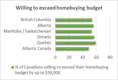 Appendix Chart - Willing to exceed homebuying budget (CNW Group/TD Canada Trust) Appendix Chart - Willing to exceed homebuying budget (CNW Group/TD Canada Trust)