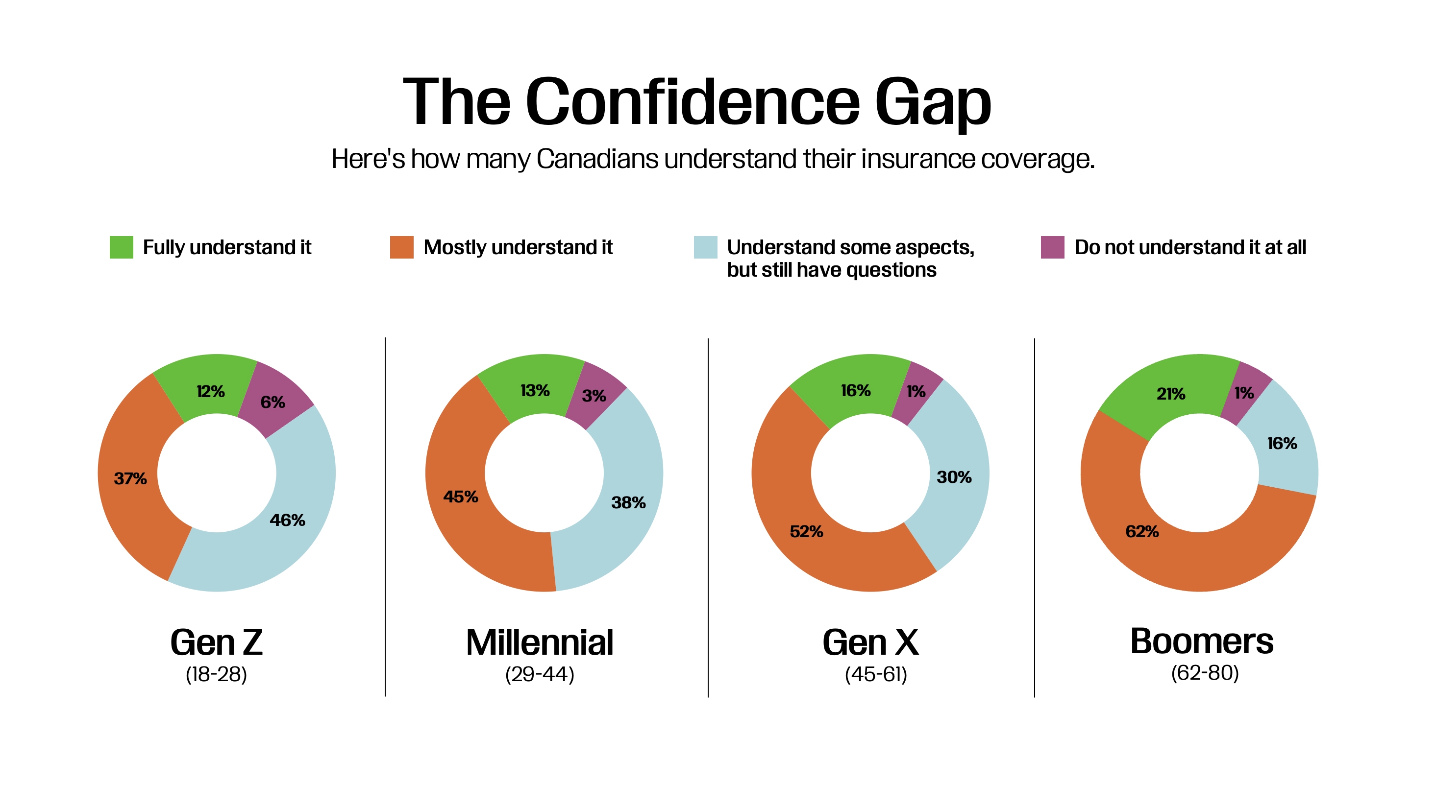 The Confidence Gap