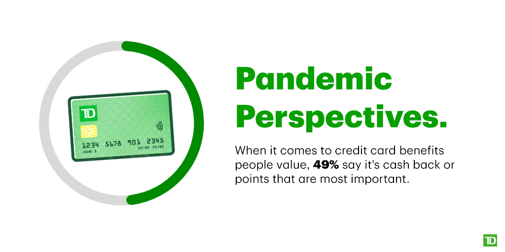 49% say cash back or points is the most important