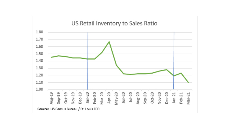 US Inventory to Sales Ratio