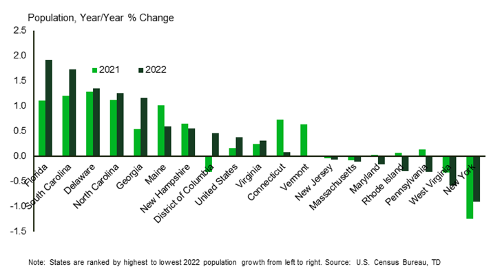 Figure 1. The Southeast U.S. outpaced the Northeast U.S. in 2021-2022 population growth.