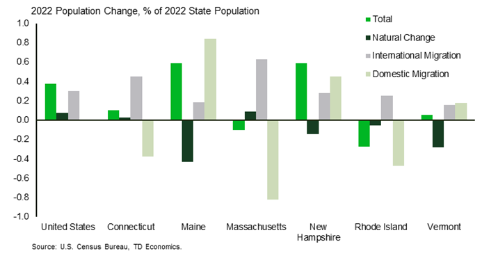 Figure 2. Return of international immigration partially counters domestic migration outflows from Northeast states.