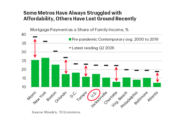 Graph of how housing affordability has decline over the recent years
